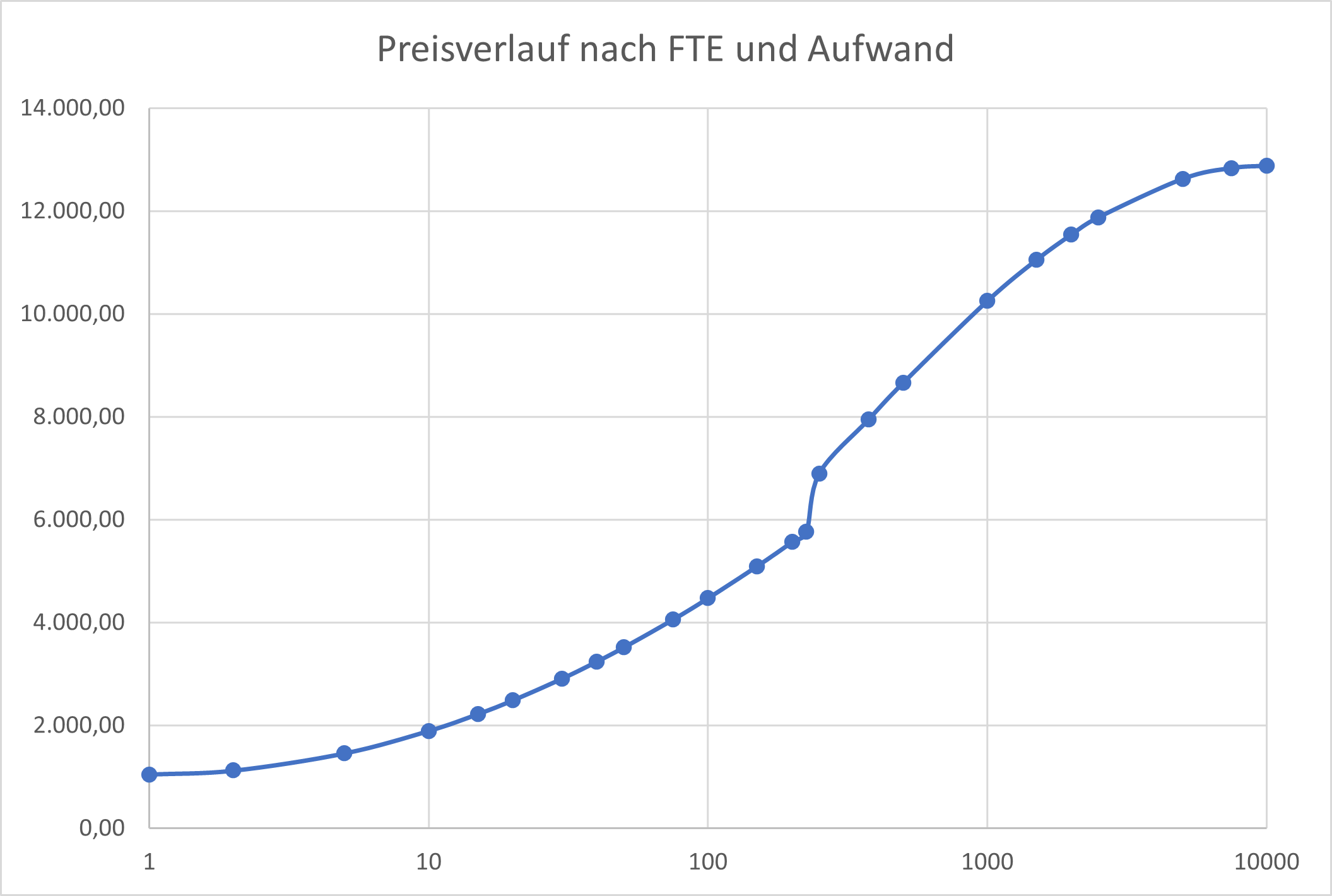 Preisermittlungsgrundlage, Hebesatz 1,00